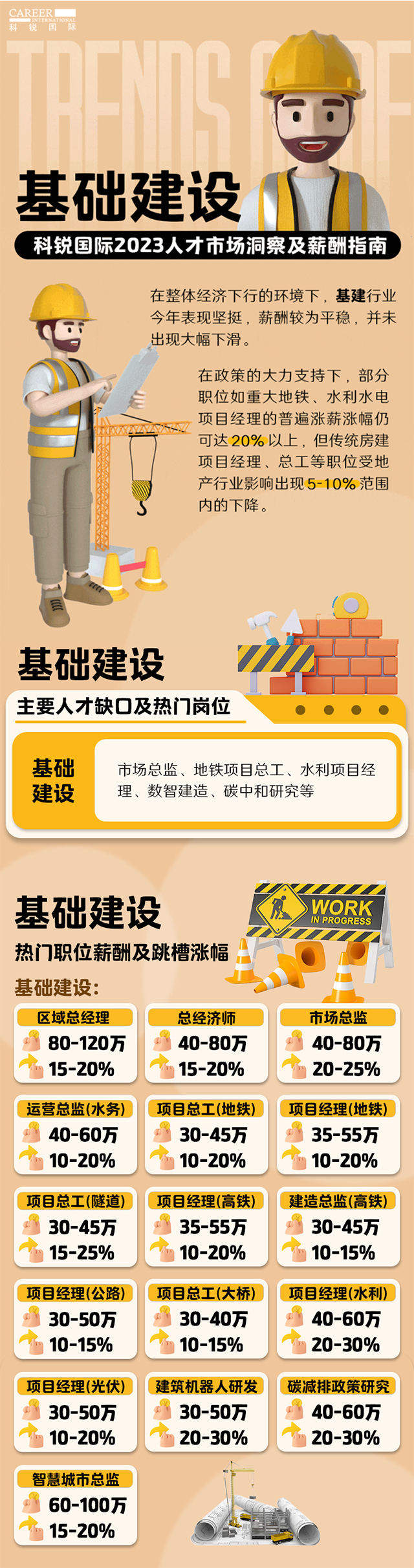 知名猎头公司球客岛官网(中国)国际薪酬报告——《2023人才市场洞察及薪酬指南-基础建设篇》