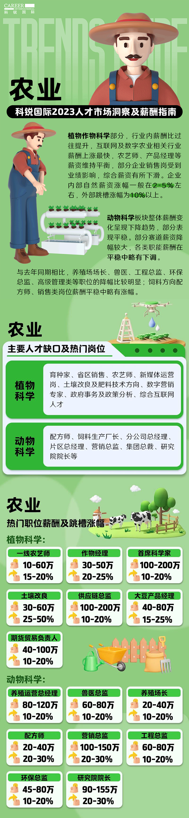 知名猎头公司球客岛官网(中国)国际发布23年薪酬报告——《2023人才市场洞察及薪酬指南-农业篇》
