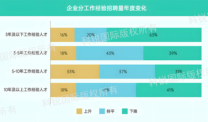 人力资源公司球客岛官网(中国)国际发布针对医药大健康领域的最新人才市场趋势洞察，特定领域与层级人才仍受关注